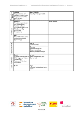 Denkwerkstatt: JugendMentoring e.V.
                  endMentoring                       Dokumentation des Strategieworkshops JugendMentoring 2020 am 14.-15. Januar 2011




                         Thomas:                    AfED/Hannes:
 Kooperations-

                         Kooperation bei der        freiwilligenmanagement.de
    kultur

                         Definition + Klärung von
                         Kooperationsmodellen
                         von Ehrenamt +
                         Behörden
                         Edelgard:                                                    AfED/Hannes:
                         Finanzierungsstrategien
                         für Denkwerkstatt
                         Kontakte aufbauen
                         EU-Projekte f. Mentoring
    Finanzierung




                         Mitarbeit bei Org.
                         Workshops
                         Finanzierung

                         Jan:
                         Anschubfinanzierung für
                         Koordinierungsstelle
                         (Sponsoring)

                                                    Maria:
    Rechtssicherheit




                                                    Best Practices
                                                    Thomas:
                                                    Kooperation bei der
                                                    Zusammenstellung +
                                                    -klärung von Rechtsfragen

                         Daniel:                 Ursula:
                         Pk aus Hürdenspringer = Arbeit mit Mentees und
    Arbeit mit Mentees




                         Erfahrungen zur Arbeit  Elternarbeit
                         mit Mentees
                         Patenschaft für einen
                         Stammtisch

                         Guido:                     Ingo:
                                                    Leitfaden Mentees Mentoren
                                                    Eltern




                                                                  17 von 24
 