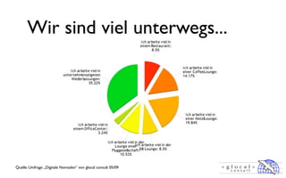 Wir sind viel unterwegs...




Quelle: Umfrage „Digitale Nomaden“ von glocal consult 05/09
 