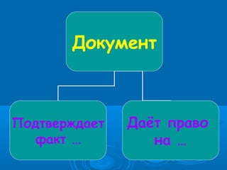 Документ
Подтверждает
факт …
Даёт право
на …
 