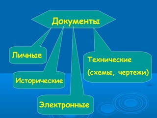 Документы
Личные
Технические
(схемы, чертежи)
Исторические
Электронные
 