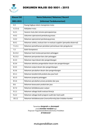 DOKUMEN WAJIB ISO 9001 : 2015
mutupendidikan.com
“Senantiasa bergerak dan berempati
untuk menebar manfaat bagi
Perguruan Tinggi/Sekolah/Madrasah/Institusi Pendidikan
di Indonesia”
Klausul ISO
9001:2015
Nama Dokumen/ Rekaman/ Record
(Informasi Terdokumentasi)
4.3 Ruang lingkup sistem manajemen mutu
5.2.2 a) Kebijakan mutu
6.2.1 Sasaran mutu dan rencana pencapaiannya
4.4.2 Dokumen operasional pendukung proses
4.4.2 Rekaman operasional pendukung proses
8.4.1 Rekaman seleksi, evaluasi dan re-evaluasi supplier (penyedia eksternal)
7.1.5.1 Rekaman pemeliharaan peralatan pemantauan dan pengukuran
7.2 Bukti Kompetensi
8.2.3.2 Rekaman hasil review persyaratan pelanggan
8.2.3.2 Rekaman persyaratan baru dari pelanggan
8.3.3 Rekaman input desain dan pengembangan
8.3.4 Rekaman aktivitas pengendalian desain dan pengembangan
8.3.5 Rekaman output desain dan pengembangan
8.3.6 Rekaman perubahan desain dan pengembangan
8.5.1 Rekaman karakteristik produk atau jasa hasil
8.5.3 Rekaman property pelanggan
8.5.6 Rekaman perubahan proses produksi dan jasa
8.6 Rekaman kesesuaian produk dan jasa
8.7.2 Rekaman ketidaksesuaian output
9.1.1 Rekaman sebagai bukti evaluasi kinerja
9.2.2 Rekaman sebagai bukti program audit dan hasil audit
10.2.2 Rekaman ketidaksesuaian (nonconformity) dan tindakan koreksi
 