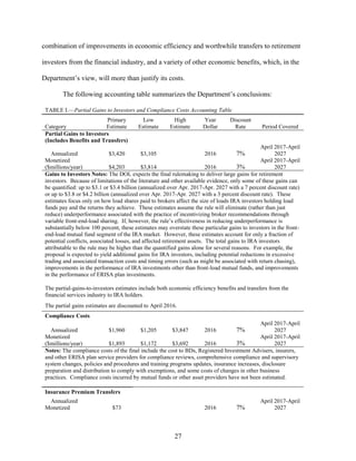 27
combination of improvements in economic efficiency and worthwhile transfers to retirement
investors from the financial industry, and a variety of other economic benefits, which, in the
Department’s view, will more than justify its costs.
The following accounting table summarizes the Department’s conclusions:
TABLE I.—Partial Gains to Investors and Compliance Costs Accounting Table
Category
Primary
Estimate
Low
Estimate
High
Estimate
Year
Dollar
Discount
Rate Period Covered
Partial Gains to Investors
(Includes Benefits and Transfers)
Annualized
Monetized
($millions/year)
$3,420 $3,105 2016 7%
April 2017-April
2027
$4,203 $3,814 2016 3%
April 2017-April
2027
Gains to Investors Notes: The DOL expects the final rulemaking to deliver large gains for retirement
investors. Because of limitations of the literature and other available evidence, only some of these gains can
be quantified: up to $3.1 or $3.4 billion (annualized over Apr. 2017-Apr. 2027 with a 7 percent discount rate)
or up to $3.8 or $4.2 billion (annualized over Apr. 2017-Apr. 2027 with a 3 percent discount rate). These
estimates focus only on how load shares paid to brokers affect the size of loads IRA investors holding load
funds pay and the returns they achieve. These estimates assume the rule will eliminate (rather than just
reduce) underperformance associated with the practice of incentivizing broker recommendations through
variable front-end-load sharing. If, however, the rule’s effectiveness in reducing underperformance is
substantially below 100 percent, these estimates may overstate these particular gains to investors in the front-
end-load mutual fund segment of the IRA market. However, these estimates account for only a fraction of
potential conflicts, associated losses, and affected retirement assets. The total gains to IRA investors
attributable to the rule may be higher than the quantified gains alone for several reasons. For example, the
proposal is expected to yield additional gains for IRA investors, including potential reductions in excessive
trading and associated transaction costs and timing errors (such as might be associated with return chasing),
improvements in the performance of IRA investments other than front-load mutual funds, and improvements
in the performance of ERISA plan investments.
The partial-gains-to-investors estimates include both economic efficiency benefits and transfers from the
financial services industry to IRA holders.
The partial gains estimates are discounted to April 2016.
Compliance Costs
Annualized
Monetized
($millions/year)
$1,960 $1,205 $3,847 2016 7%
April 2017-April
2027
$1,893 $1,172 $3,692 2016 3%
April 2017-April
2027
Notes: The compliance costs of the final include the cost to BDs, Registered Investment Advisers, insurers,
and other ERISA plan service providers for compliance reviews, comprehensive compliance and supervisory
system changes, policies and procedures and training programs updates, insurance increases, disclosure
preparation and distribution to comply with exemptions, and some costs of changes in other business
practices. Compliance costs incurred by mutual funds or other asset providers have not been estimated.
Insurance Premium Transfers
Annualized
Monetized $73 2016 7%
April 2017-April
2027
 