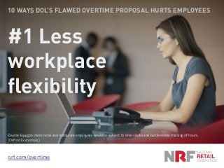 nrf.com/overtime
10 WAYS DOL’S FLAWED OVERTIME PROPOSAL HURTS EMPLOYEES
#1 Less
workplace
flexibility
Source: 694,500 more retail and restaurant employees would be subject to time clocks and burdensome tracking of hours.
(Oxford Economics)
 