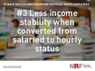 nrf.com/overtime
10 WAYS DOL’S FLAWED OVERTIME PROPOSAL HURTS EMPLOYEES
#3 Less income
stability when
converted from
salaried to hourly
status
Source: Loss of $2.32 billion in earnings for retail and restaurant management/supervisory workers. (Oxford Economics)
 