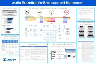 Audio Essentials for Broadcast and Multiscreen
The Power of Sound

The Broadcast and Multiscreen Content Delivery Chain

Dolby Audio Metadata
Metadata, carried from end-to-end in the encoded bitstream,
describes the encoded audio and conveys information that
precisely controls downstream encoders and decoders. Metadata
gives content providers control over how original program material
is reproduced in the home taking into account the configuration of
the user’s setup and on the user’s preferences. Key audio
metadata parameters include the following:

“Sound is half the experience.”

	– George Lucas

Consumers value sound quality overall…

DOWNMIX - controls stereo/mono downmix (AAC - matrixmixdown)

Q. In your opinion, how important are the following to a quality audio listening
experience?
Sound quality

ProductionContent Creation

88%

Compelling audio content

Distribution

DYNAMIC RANGE CONTROL – Metadata that controls
dynamic range for stereo/mono and ‘late night’ outputs

Playback

85%

Quality audio electronics devices

Dolby E

The ability to listen on
any device you own
Portability

52%

The ability to listen in
any room in your home

MPEG2 TS

HLS

Dolby Digital

MPEG2

MPEG2 4:2:2

MXF

Dolby Digital Plus

MPEG2 4:2:2

MXF

Smooth Streaming

Dolby Digital Plus

H.264

H.264 4:2:0

MOV

Dolby Metadata

H.264 4:2:0

MOV

HDS

Dolby Metadata

H.264 4:2:2

AAC

H.264 4:2:2

MP4

MPEG-DASH

UV CFF

UV CSF

HE-AAC

HE-AAC

56%

MPEG2-LII

MPEG2-LII

Headend

Notions of Quality: Audio Expectations of Consumers – CEA 2011

…and they are not satisﬁed!

Decode

Post Production

Encode

Decode

Encode

Decode

Contribution

Q. How important is sound or audio quality to you when watching or listening to each of the
following devices?
Q. How would you rate the sound or audio quality in each of the following devices?

Encode

Statistical Multiplex

Live
Broadcast

58%
31%

Very Important
Very Satisﬁed

36%

Media Tablet

20%

Transcode

45%

Laptop
computers

Live
Content

25%

Adaptive Streaming
Protocol Comparison

Proprietary
Yes
Yes
MP4

Proprietary
Yes
Yes
MPEG-TS

Proprietary
Yes
Yes
MP4, FLV

Yes

Standard
Yes
Yes
MPEG2-TS
or MP4
Yes

Yes
No

No

Yes

No

xBox,
Windows 8,
iPhone OS
3.09,
connected
TVs

iPad,
iPhone OS
3.0, devices
running
QuickTime
X, Android
4.1 and
above

Flash
Player 10,
AIR,
Chrome and
Internet
Explorer
Browsers

Flash
Player 10,
AIR, set top
boxes,
connected
TVs

Yes

Asset
Distribution

Live Transcode
IP

ABR Packaging
ABR Packaging

ABR Packaging

File-Based Transcode

Un-managed
CDN

ABR Packaging

File-Based Transcode

File Fetch

Managed CDN

Origin
Server

File-Based Transcode

ABR Packaging

Multi-bitrate files

Audio Codecs
Codec

Standard

Dolby E
Dolby Digital
Dolby Digital Plus
PCM

MPEG-2 Audio
Layer II
MPEG4 AAC-LC
HE-AAC
HE-AAC v2

AC-3 as described in
ETSI TS 102 366
EAC-3 as described
in ETSI TS 102 366
AES3-2003
AES5-2003
IEC 60908 Ed. 2.0
ISO/IEC 11172-3,
ISO/IEC 13818-3
ISO/IEC 144963:2001 Amd 1:2003
ISO/IEC 144963:2005 Amd 2:2006

Surround Sound Pass-Through
Allows Mobile device to connect
through HDMI to home theatres

ABR Packaging

Live Transcode
Live Transcode

Decode

TS for Dynamic Packaging Origin Servers

MPEGAdobe
Apple
Dynamic
Microsoft
HTTP
HTTP Live
Adaptive
Smooth
Dynamic
Streaming Streaming
Streaming
Streaming
(HLS)
Over HTTP
(HDS)
(DASH)
Yes
Yes
Yes
Yes

Audio Regulation
Eliminates distortion caused by
overdriving built-in speakers

Volume Optimization
Matches playback to built-in
speakers frequency response

Multi-bitrate streams

NLE

Offline
Content

Dialog Enhancement
Enhances dialog volume so
that it can be heard over
background sounds.

VOD
Store

broadcast
multi-screen

Studios

Transcode

Surround Sound Virtualization
Creates a virtual surround sound
experience over headphones or builtin speakers

Cable

Capture

IP

Multiple Audio
Channels
Supports
multiple DRMs
Device Support

Metadata Editing

Telco
ADI Packaging

NLE

22%

Source: 2011 Dolby Global Brand Tracker

Dolby Digital
Plus Support
Specification
VoD Support
Live Support
Media Container

File-Based Transcode

41%

Smartphones

Feature

Catch

Playout

Dolby Mobile Device
Post Processing

Volume Leveling
Provides a consistent device
volume across all content

Capture

Mobile
Production

CHANNEL CONFIGURATION - signals channel configuration

DTH

Broadcast
Portable digital
media players

DIALNORM – Dialogue normalization metadata that represents
program loudness (AAC program reference level)

AAC

55%

Listening environment

MPEG2 4:2:0

WAV

57%

Dolby Digital

PCM

68%

MPEG2 TS

Dolby Metadata

72%

Access to any audio
content you want

MPEG2 4:2:0

Applications
Dolby E is a professional audio format designed to carry up to 8
channels of audio, metadata and timecode on stereo PCM
interfaces.
Theatrical movie presentation, Digital TV service & home-video
(personal recorders, DVD, etc.)
Dolby Digital Plus has the same fundamental bitstream structure
and transform length as Dolby Digital with additional benefits,
such as audio description and 7.1 channels.
PCM is standard form of uncompressed digital audio sometimes
used for lossless primary distribution and compact disc digital
audio system.
DAB, DVB, DVD
Digital TV service, Internet streaming
HE-AAC is a lossy data compression scheme for digital audio. It
is an extension of AAC LC optimized for low-bitrate applications
such as streaming audio.
HE-AAC v2 is a standardized and improved version of the HEAAC codec.

Loudness Fundamentals
Standards
Publications and
Working Practices

Dolby Seamless Bit Rate and
Channel Configuration Switching

Loudness
Measurement
Techniques
Loudness
Regulations
Key Terms

Description
ITU-R BS.1770 -, Algorithms to Measure Audio Programme
Loudness and True-Peak Audio Level
EBU R 128 - Loudness Normalization and Permitted Maximum Level
of Audio Signals
ATSC A/85 - Techniques for Establishing and Maintaining Audio
Loudness for Digital Television
ITU-R BS.1864 - Operational practices for loudness in the
international exchange of digital television programmes
A-Weighting – A measurement technique that applies a set of equal
loudness contours to measured loudness levels to account for the
relative loudness perceived by the human ear
K-Weighting – A measurement technique that applies both loudness
contours and gating to measure loudness levels.
CALM Act – The ‘‘Commercial Advertisement Loudness Mitigation
Act’’ is a US law passed to regulate the volume of audio in ads.
DialNorm - The loudness metadata parameter that Indicates the
average weighted level of the dialogue within a program
DRC – Dynamic Range Control is the metadata parameter that limits
the extremes of an audio signal and allows the viewer to select mode
depending on equipment: Line Mode (Midnight mode) or RF Mode.
Dolby Dialogue Intelligence™- Dialogue Intelligence™ allows
users to quantify the level of dialogue automatically from the input
signal, by recognizing and measuring loudness only during the
presence of speech.
Anchor Element - The perceptual loudness reference point or
element around which other elements are balanced in producing the
final mix of the content. Typically chosen to be program dialog.
Dialogue Level - The loudness, in LKFS units, of the Anchor
Element.
Gating - A gating scheme pauses loudness measurement when the
audio level drops below a given threshold relative to an ungated
measurement of the same program material.
LKFS - Loudness, K-weighted, relative to Full-Scale is the loudness
measurement unit commonly used in the US.
LUFS – Loudness Unit relative to Full-Scale is the loudness
measurement unit commonly used in EBU applications.
Measurement Timescale - Measurements are made on four
timescales: Momentary (0.4s); Short-term 3s ; Short-term (10s –
historical value) and Integrated (whole program duration)
Target Levels – A specified value for the Anchor Element (Dialog
Level) established to facilitate content exchange from a supplier to
operator. ATSC A/85 recommends a target of -24 LKFS +/- 2. The
EBU R 128 sets the target level at -23 +/- 1LUFS.
True Peak – The maximum absolute level of the signal, measured
per ITU-R BS.1770. Allows the accurate indication of the headroom
between the peak level of a digital audio signal and the clipping level

 