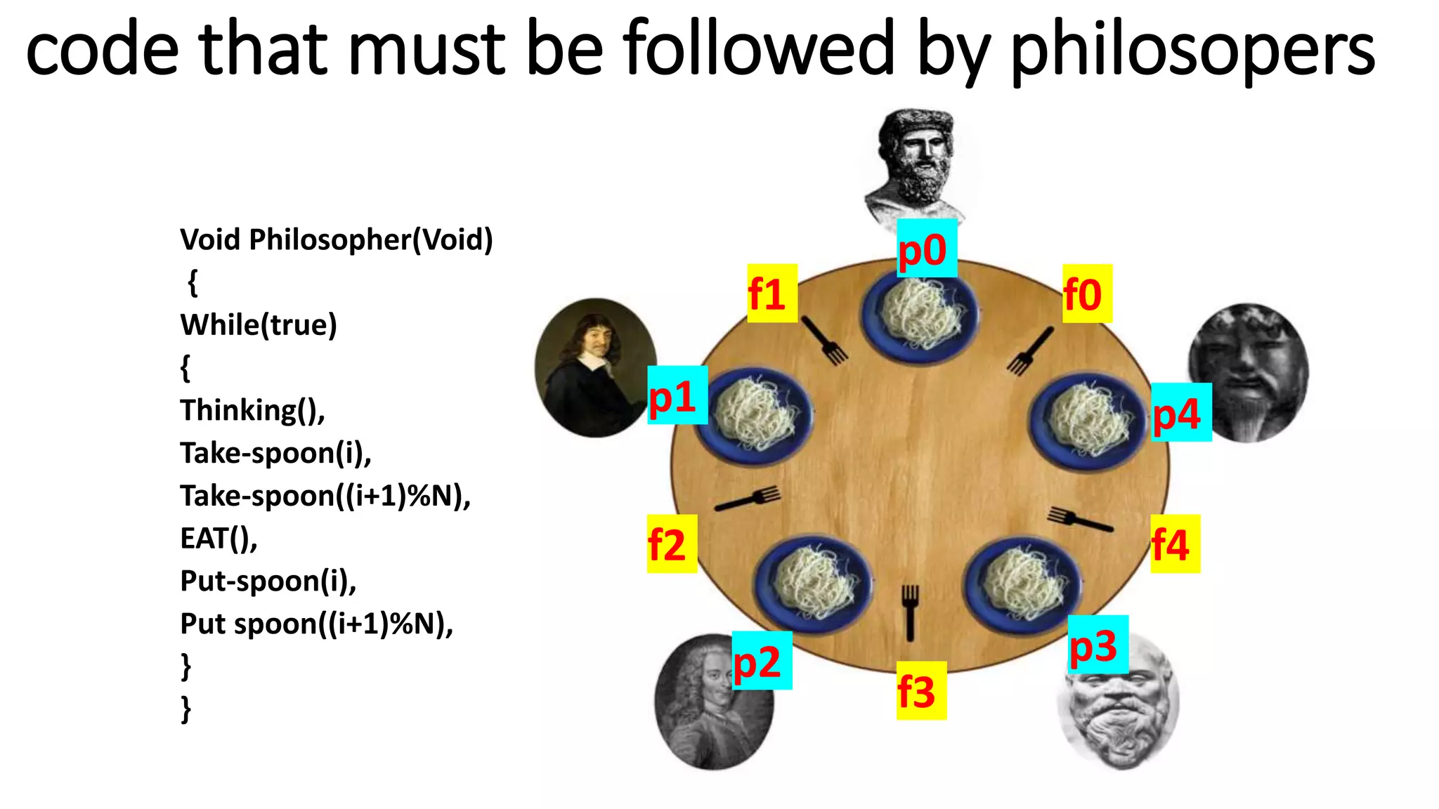 Void Philosopher(Void)
{
While(true)
{
Thinking(),
Take-spoon(i),
Take-spoon((i+1)%N),
EAT(),
Put-spoon(i),
Put spoon((i+1)%N),
}
}
p1
p2
p0
p3
p4
code that must be followed by philosopers
f0
f1
f2
f3
f4
 