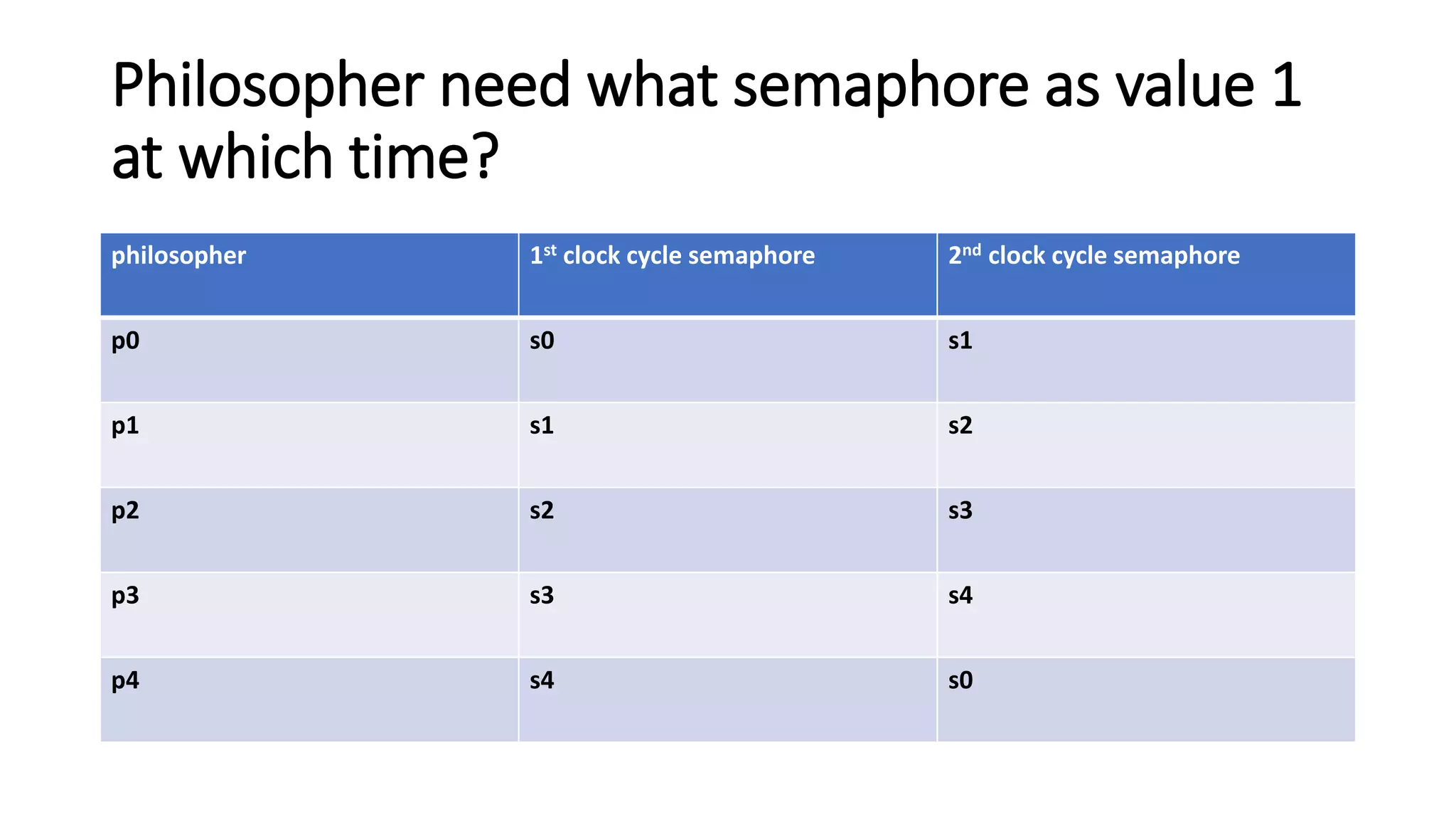Philosopher need what semaphore as value 1
at which time?
philosopher 1st clock cycle semaphore 2nd clock cycle semaphore
p0 s0 s1
p1 s1 s2
p2 s2 s3
p3 s3 s4
p4 s4 s0
 
