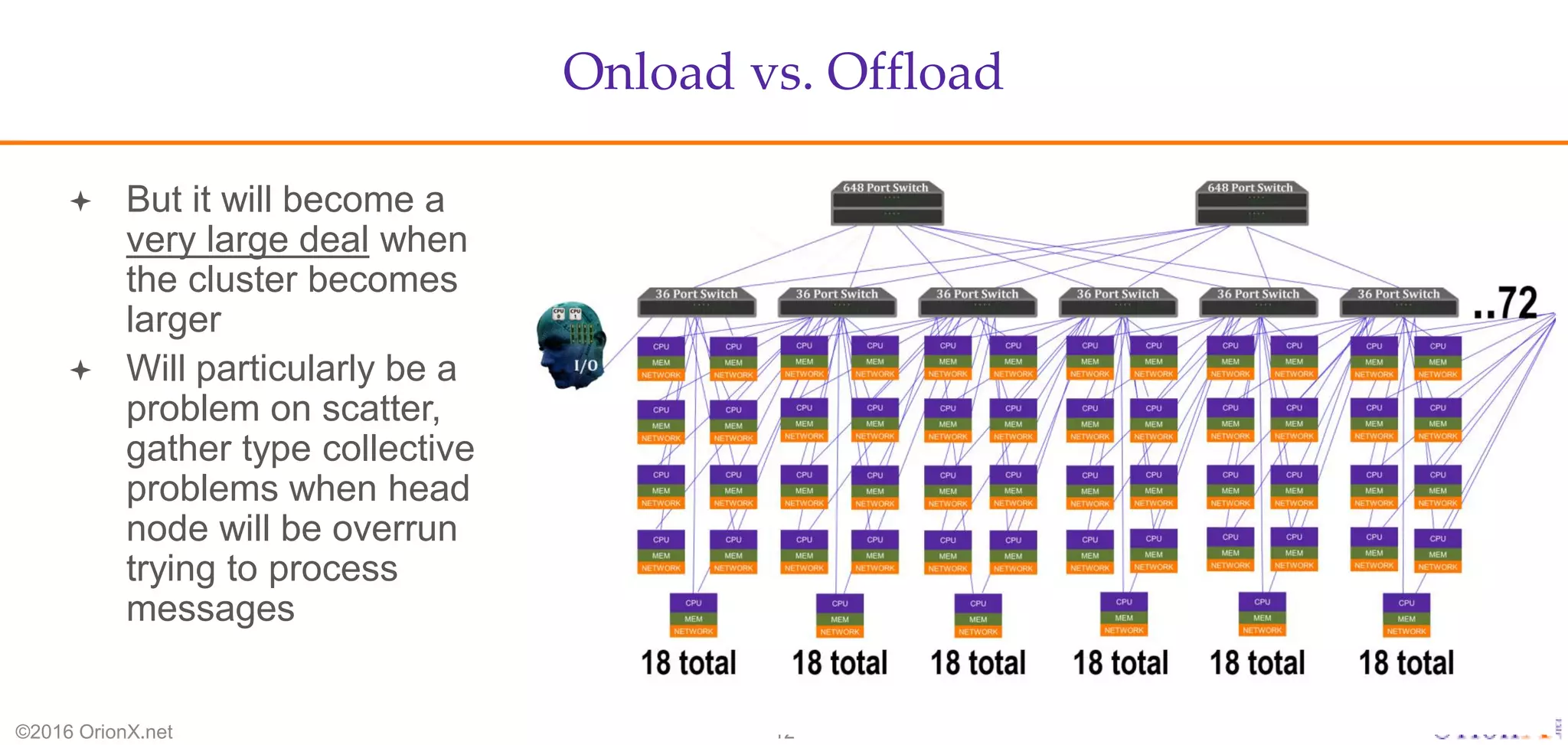 Onload vs. Offload
©2016 OrionX.net 12
 But it will become a
very large deal when
the cluster becomes
larger
 Will particularly be a
problem on scatter,
gather type collective
problems when head
node will be overrun
trying to process
messages
 