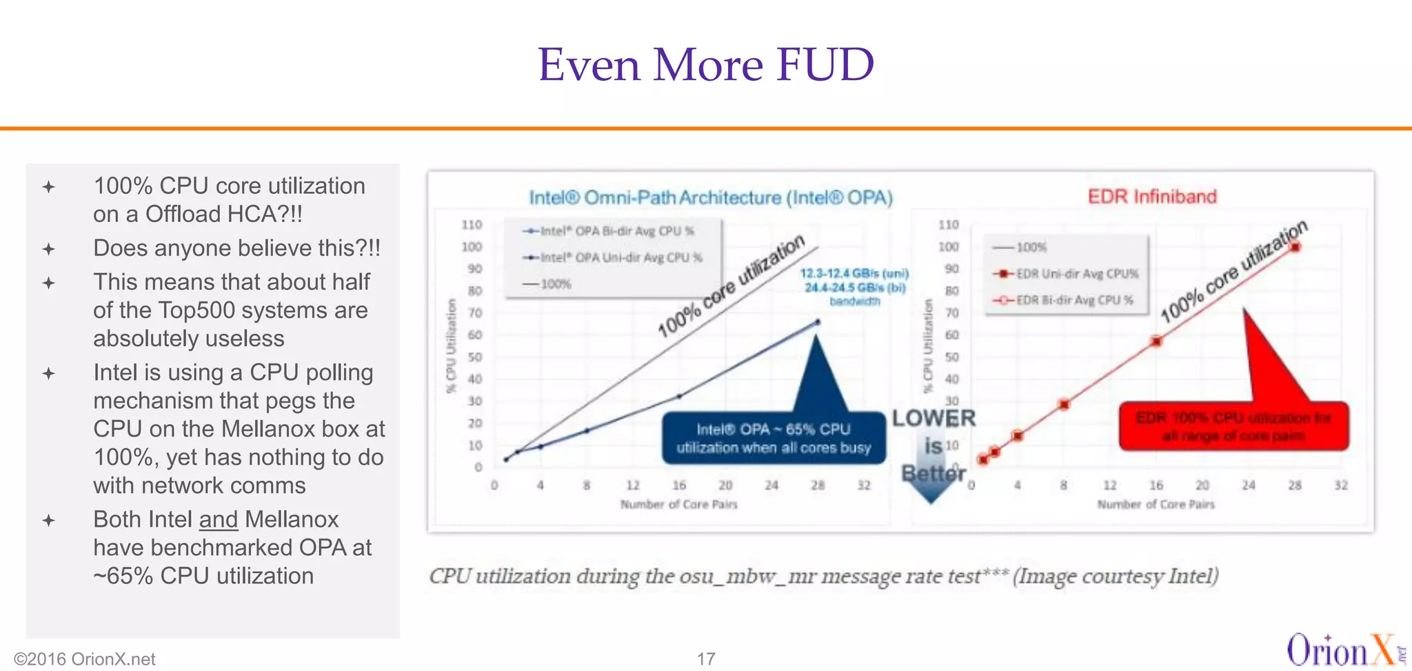 Even More FUD
©2016 OrionX.net 17
 100% CPU core utilization
on a Offload HCA?!!
 Does anyone believe this?!!
 This means that about half
of the Top500 systems are
absolutely useless
 Intel is using a CPU polling
mechanism that pegs the
CPU on the Mellanox box at
100%, yet has nothing to do
with network comms
 Both Intel and Mellanox
have benchmarked OPA at
~65% CPU utilization
 