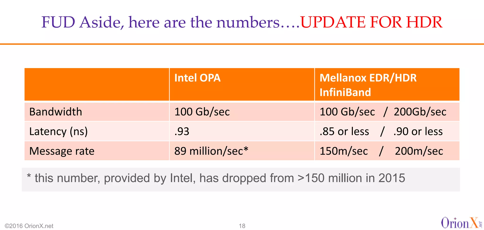 FUD Aside, here are the numbers….UPDATE FOR HDR
©2016 OrionX.net 18
Intel OPA Mellanox EDR/HDR
InfiniBand
Bandwidth 100 Gb/sec 100 Gb/sec / 200Gb/sec
Latency (ns) .93 .85 or less / .90 or less
Message rate 89 million/sec* 150m/sec / 200m/sec
* this number, provided by Intel, has dropped from >150 million in 2015
 