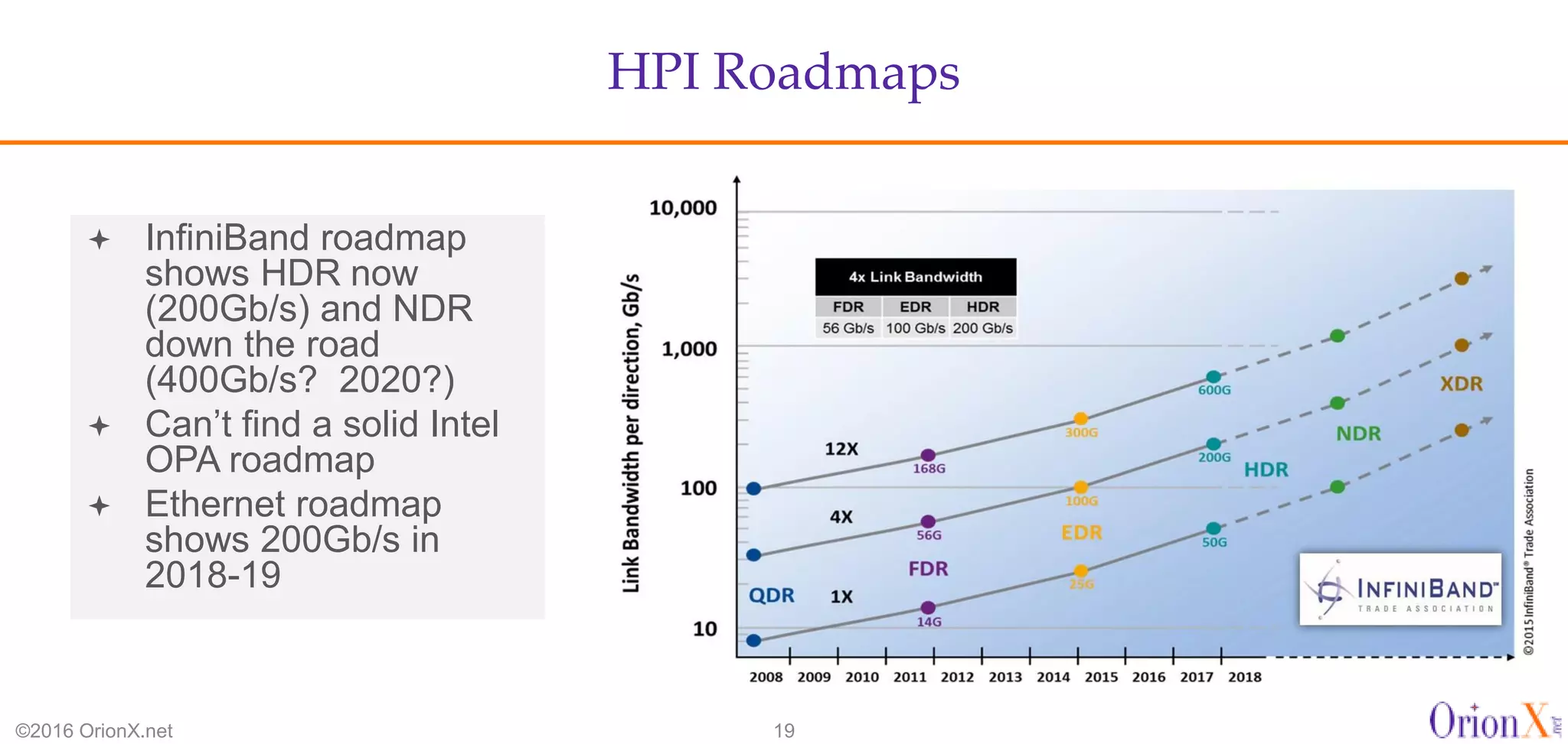 HPI Roadmaps
©2016 OrionX.net 19
 InfiniBand roadmap
shows HDR now
(200Gb/s) and NDR
down the road
(400Gb/s? 2020?)
 Can’t find a solid Intel
OPA roadmap
 Ethernet roadmap
shows 200Gb/s in
2018-19
 