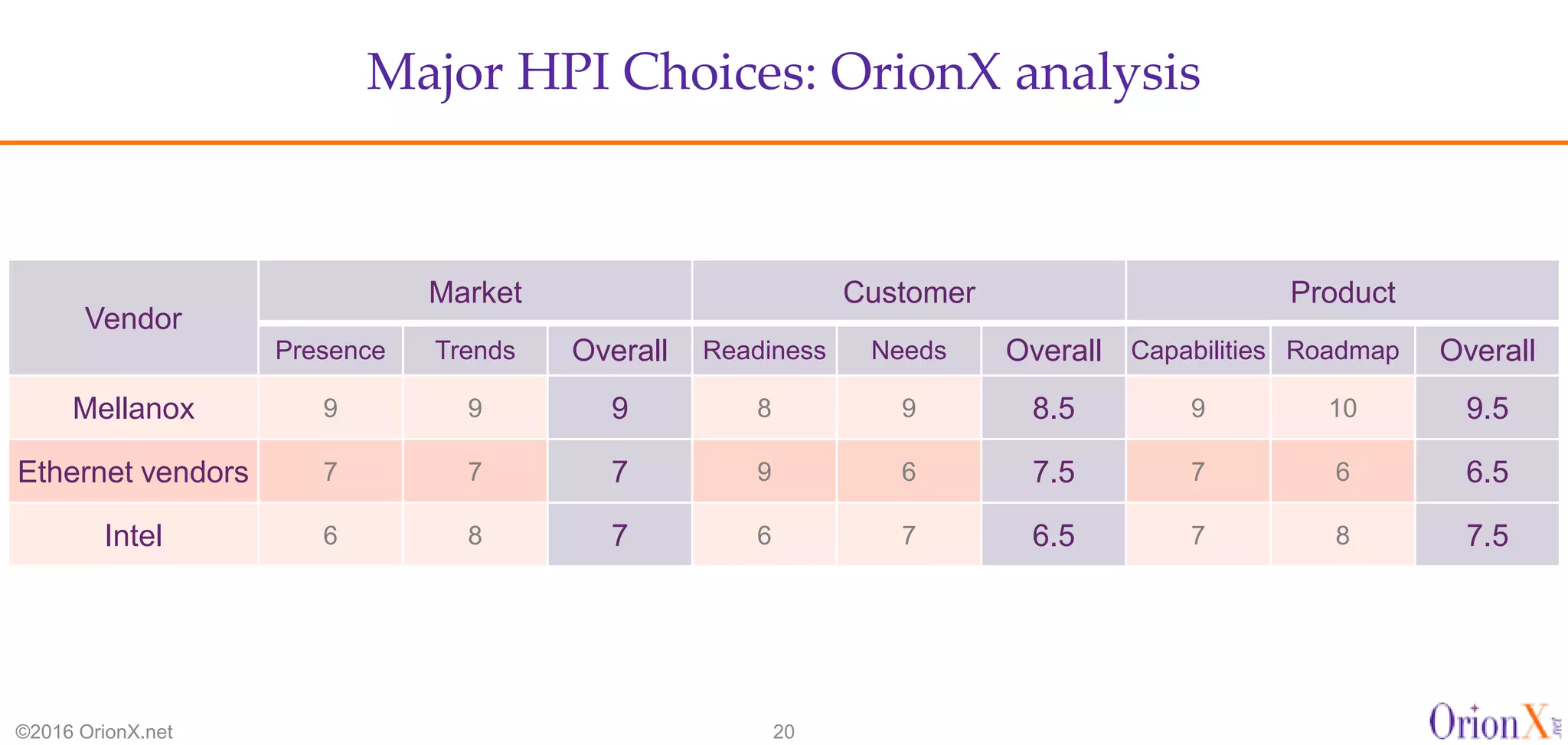 Major HPI Choices: OrionX analysis
©2016 OrionX.net 20
Vendor
Market Customer Product
Presence Trends Overall Readiness Needs Overall Capabilities Roadmap Overall
Mellanox 9 9 9 8 9 8.5 9 10 9.5
Ethernet vendors 7 7 7 9 6 7.5 7 6 6.5
Intel 6 8 7 6 7 6.5 7 8 7.5
 