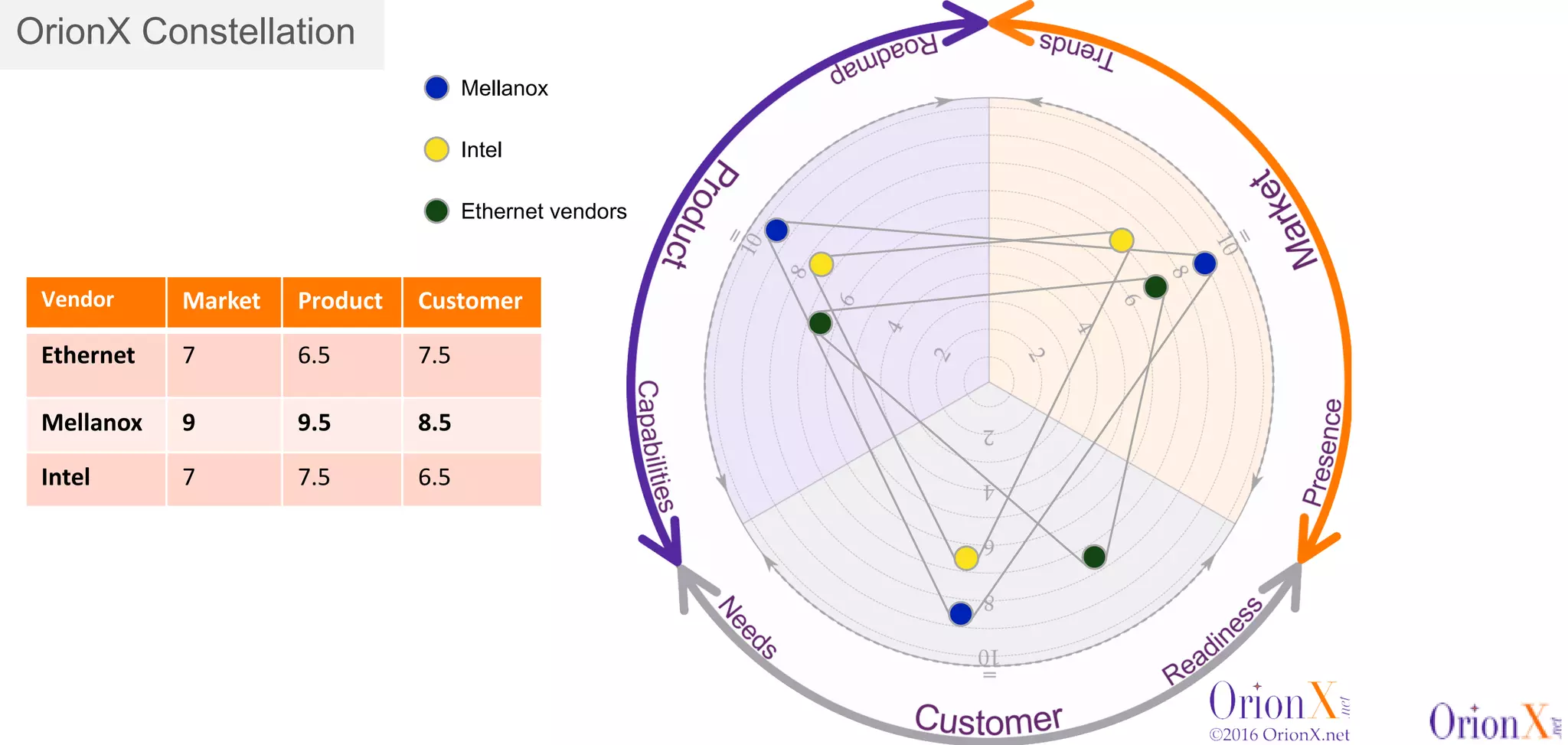 Mellanox
Intel
Ethernet vendors
Vendor Market Product Customer
Ethernet 7 6.5 7.5
Mellanox 9 9.5 8.5
Intel 7 7.5 6.5
OrionX Constellation
 
