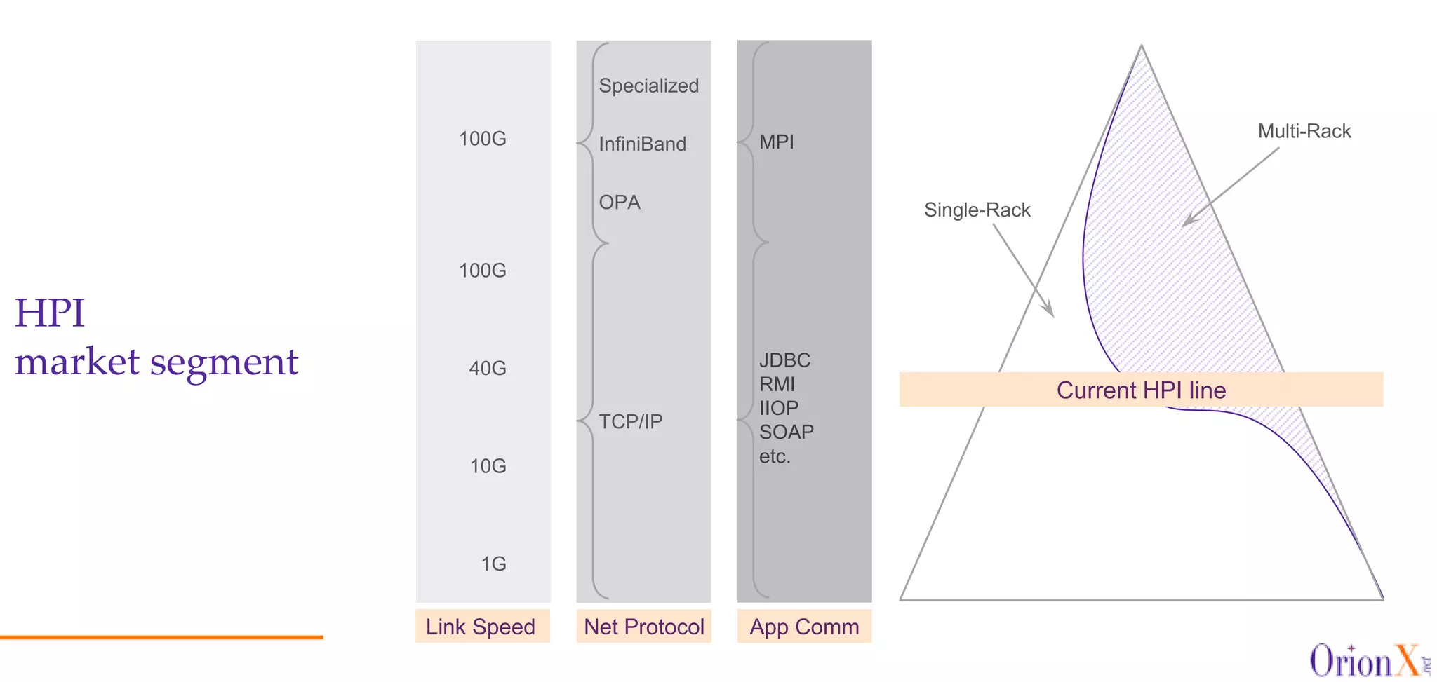 Current HPI line
Multi-Rack
10G
40G
100G
1G
100G
Link Speed
TCP/IP
InfiniBand
Specialized
OPA
Net Protocol App Comm
MPI
JDBC
RMI
IIOP
SOAP
etc.
Single-Rack
HPI
market segment
 