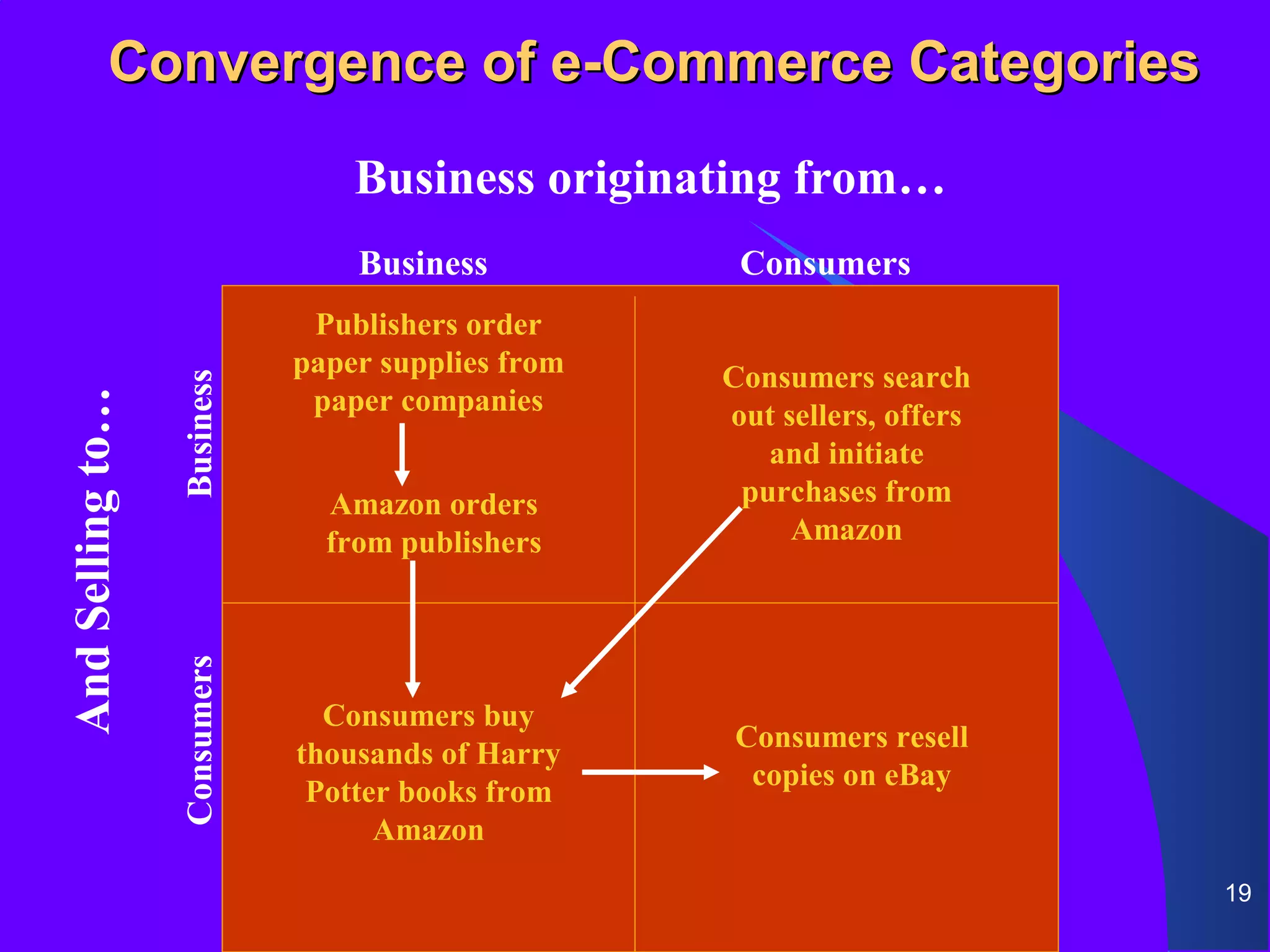 Convergence of e-Commerce Categories
                                  Business originating from…
                                  Business           Consumers
                               Publishers order
                              paper supplies from   Consumers search
                  Business




                               paper companies
And Selling to…




                                                    out sellers, offers
                                                       and initiate
                                Amazon orders        purchases from
                                from publishers          Amazon
                  Consumers




                                Consumers buy
                                                    Consumers resell
                              thousands of Harry
                                                     copies on eBay
                               Potter books from
                                    Amazon
                                                                          19
 