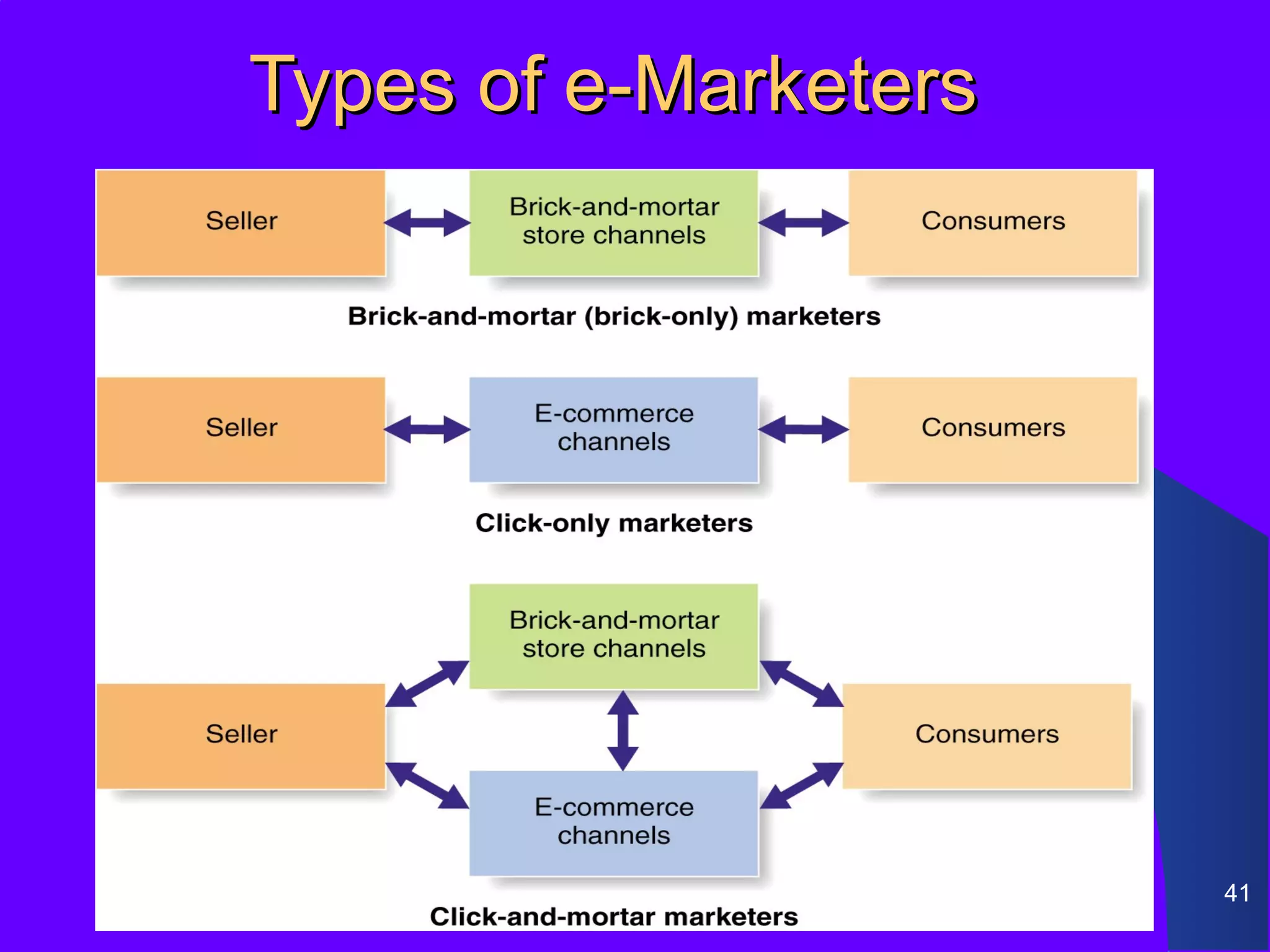 Types of e-Marketers




                       41
 