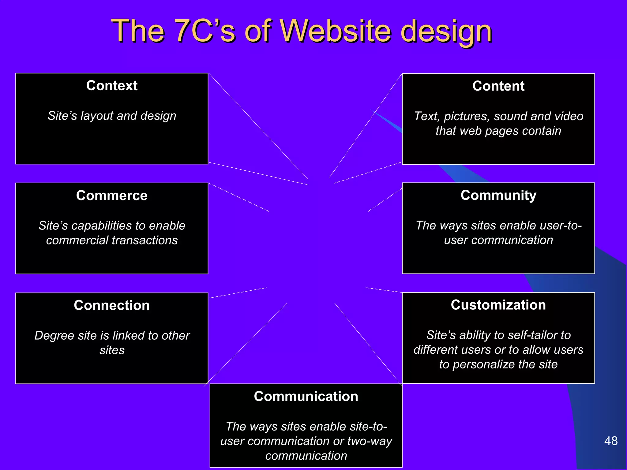 The 7C’s of Website design
          Context                                                              Content

  Site’s layout and design                                         Text, pictures, sound and video
                                                                       that web pages contain




        Commerce                                                            Community

Site’s capabilities to enable                                      The ways sites enable user-to-
 commercial transactions                                               user communication




       Connection                                                         Customization

Degree site is linked to other                                        Site’s ability to self-tailor to
            sites                                                  different users or to allow users
                                                                         to personalize the site

                                       Communication

                                  The ways sites enable site-to-
                                 user communication or two-way                                           48
                                        communication
 