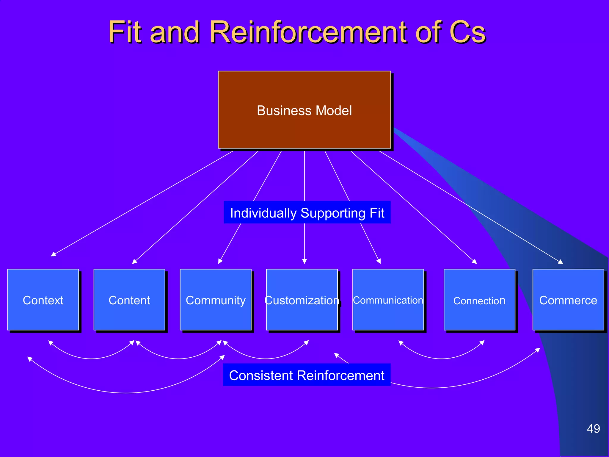 Fit and Reinforcement of Cs

                                Business Model
                                Business Model




                          Individually Supporting Fit




Context
Context   Content
          Content   Community
                    Community    Customization Communication
                                 Customization Communication   Connection
                                                               Connection   Commerce
                                                                            Commerce




                          Consistent Reinforcement


                                                                                  49
 