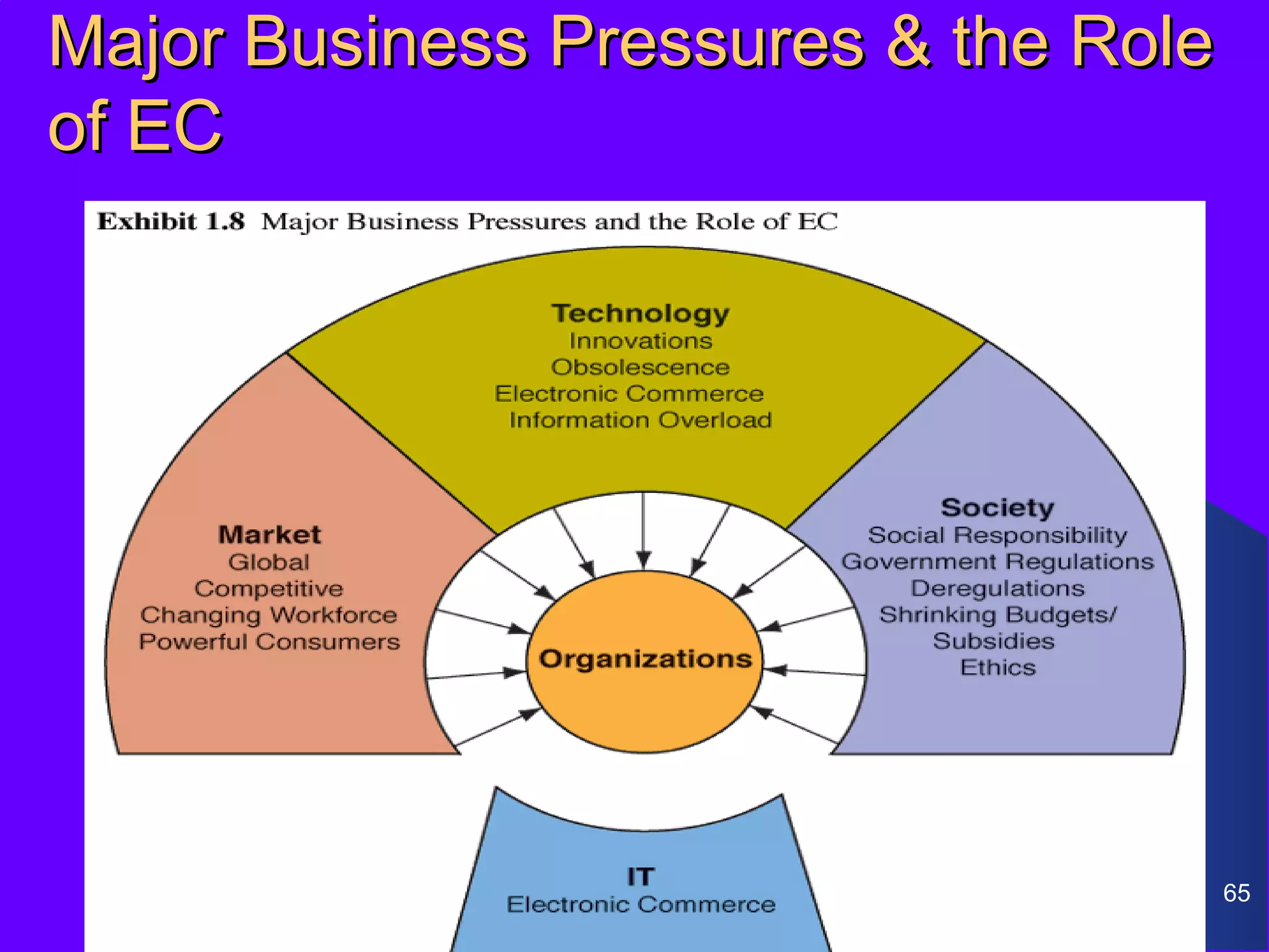 Major Business Pressures & the Role
of EC




                                      65
 