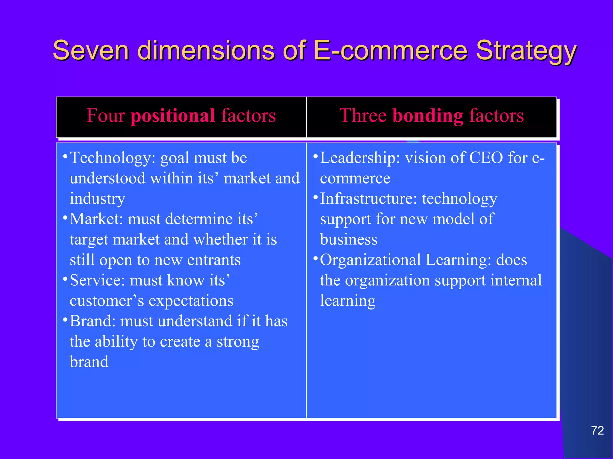 Seven dimensions of E-commerce Strategy

   Four positional factors
   Four positional factors                 Three bonding factors
                                           Three bonding factors
••Technology: goal must be
   Technology: goal must be            ••Leadership: vision of CEO for e-
                                          Leadership: vision of CEO for e-
  understood within its’ market and
   understood within its’ market and     commerce
                                          commerce
  industry
   industry                            ••Infrastructure: technology
                                          Infrastructure: technology
••Market: must determine its’
   Market: must determine its’           support for new model of
                                          support for new model of
  target market and whether it is
   target market and whether it is       business
                                          business
  still open to new entrants
   still open to new entrants          ••Organizational Learning: does
                                          Organizational Learning: does
••Service: must know its’
   Service: must know its’               the organization support internal
                                          the organization support internal
  customer’s expectations
   customer’s expectations               learning
                                          learning
••Brand: must understand if it has
   Brand: must understand if it has
  the ability to create a strong
   the ability to create a strong
  brand
   brand


                                                                              72
 