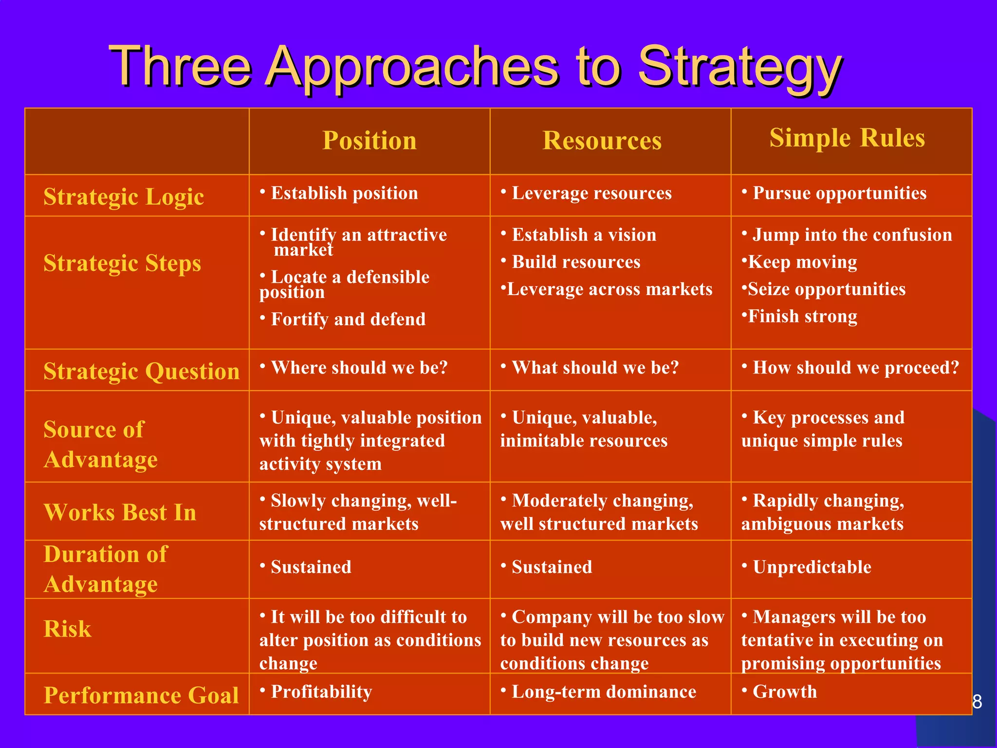 Three Approaches to Strategy
                             Position                    Resources                   Simple Rules

Strategic Logic      • Establish position            • Leverage resources         • Pursue opportunities

                     • Identify an attractive        • Establish a vision         • Jump into the confusion
                       market
Strategic Steps      • Locate a defensible
                                                     • Build resources            •Keep moving
                     position                        •Leverage across markets     •Seize opportunities
                     • Fortify and defend                                         •Finish strong


Strategic Question   • Where should we be?           • What should we be?         • How should we proceed?

                     • Unique, valuable position • Unique, valuable,              • Key processes and
Source of            with tightly integrated     inimitable resources             unique simple rules
Advantage            activity system
                     • Slowly changing, well-        • Moderately changing,       • Rapidly changing,
Works Best In        structured markets              well structured markets      ambiguous markets
Duration of          • Sustained                     • Sustained                  • Unpredictable
Advantage
                     • It will be too difficult to   • Company will be too slow   • Managers will be too
Risk                 alter position as conditions    to build new resources as    tentative in executing on
                     change                          conditions change            promising opportunities
Performance Goal     • Profitability                 • Long-term dominance        • Growth
                                                                                                              78
 