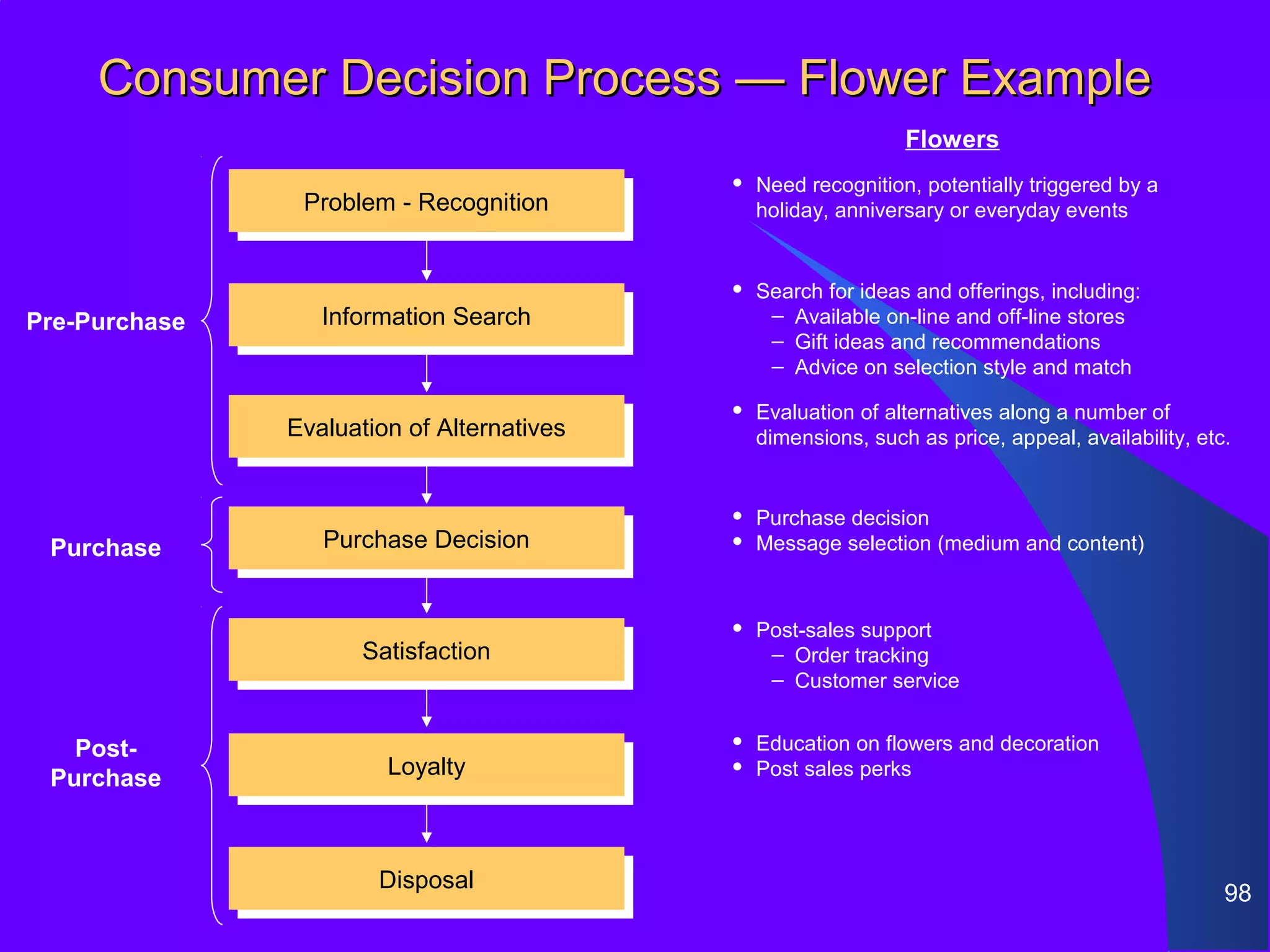 Consumer Decision Process — Flower Example
                                                                 Flowers
                                                Need recognition, potentially triggered by a
                Problem --Recognition
                 Problem Recognition             holiday, anniversary or everyday events


                                                Search for ideas and offerings, including:
Pre-Purchase      Information Search
                   Information Search             – Available on-line and off-line stores
                                                  – Gift ideas and recommendations
                                                  – Advice on selection style and match
                                                Evaluation of alternatives along a number of
               Evaluation of Alternatives
                Evaluation of Alternatives       dimensions, such as price, appeal, availability, etc.


                                                Purchase decision
 Purchase         Purchase Decision
                   Purchase Decision            Message selection (medium and content)


                                                Post-sales support
                      Satisfaction
                       Satisfaction               – Order tracking
                                                  – Customer service


   Post-                                        Education on flowers and decoration
 Purchase               Loyalty
                         Loyalty                Post sales perks




                       Disposal
                       Disposal                                                                      98
 