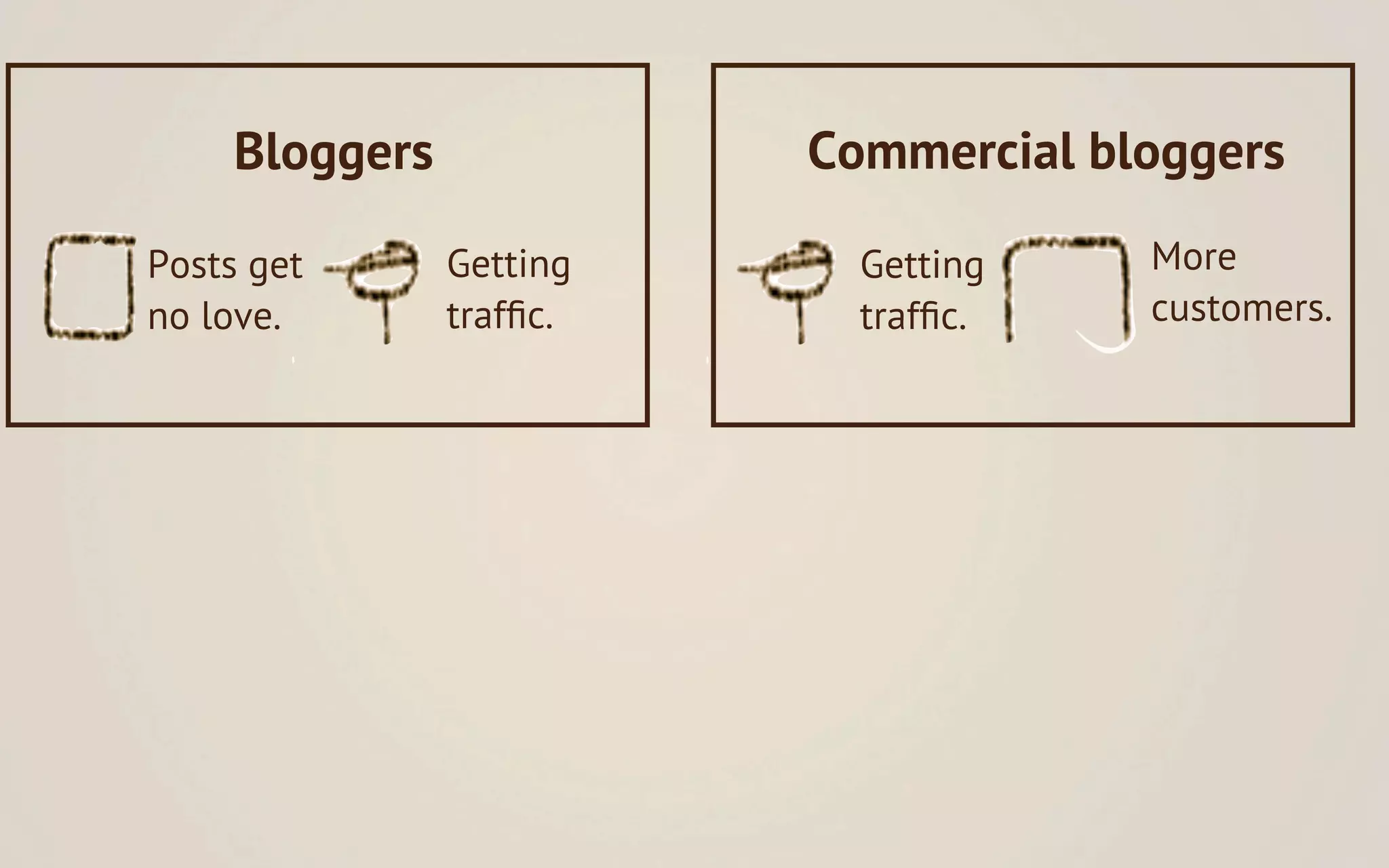 Bloggers             Commercial bloggers

Posts get       Getting     Getting    More
no love.        trafﬁc.     trafﬁc.    customers.
 