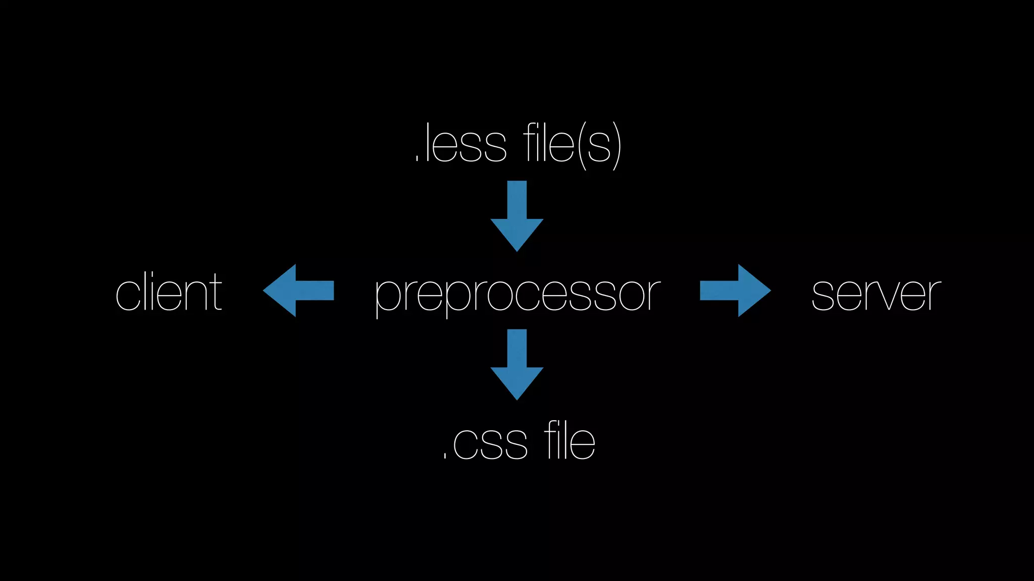 preprocessor
.less ﬁle(s)
.css ﬁle
client server
 