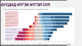 FIRSTUP
CONSULTANTS
БУСДАД ИТГЭХ ИТГЭЛ СУЛ
13
Монголын нийгмийн сайн сайхан байдлын судалгаа, IRIM хараат бус судалгааны хүрээлэн, 2018.
 