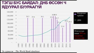 FIRSTUP
CONSULTANTS
ТЭГШ БУС БАЙДАЛ: ДНБ ӨССӨН Ч
ЯДУУРАЛ БУУРААГҮЙ
14
Эх сурвалж : The World Bank database
36.3 35.6 36.1 35.2
38.738.8
33.7
27.4
21.6
29.6 28.4
-
20,000
40,000
60,000
80,000
100,000
120,000
140,000
160,000
1990
1992
1994
1996
1998
2000
2002
2004
2006
2008
2010
2012
2014
2016
2018
0
5
10
15
20
25
30
35
40
45
Poverty
headcount
GDP (constant,
mln US$)
Нэмээд хүн
амын 30% нь
ядуурлын
шугамд ойр.
Ядуурлын
түвшин
ДНБ
 