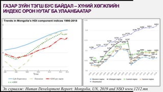 FIRSTUP
CONSULTANTS
ГАЗАР ЗҮЙН ТЭГШ БУС БАЙДАЛ – ХҮНИЙ ХӨГЖЛИЙН
ИНДЕКС ОРОН НУТАГ БА УЛААНБААТАР
15
Эх сурвалж: Human Development Report: Mongolia, UN, 2019 and NSO www.1212.mn
 
