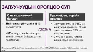FIRSTUP
CONSULTANTS
ЗАЛУУЧУУДЫН ОРОЛЦОО СУЛ
16
Сэтгэл ханамжгүй
байдал
Иргэний, улс төрийн
оролцоо
• Нийт ажилгүйчүүдийн 65%
нь залуучууд
• ~83% залуус эдийн засаг, улс
төрийн нөхцөл байдалд сэтгэл
ханамжгүй.
• Залуусын 50% нь УИХ-ын
сонгуульд оролцсон, 60-аас
дээш насныхны 97% нь
саналаа өгсөн.
• 3.6% нь л санал, гомдол
албан ёсоор илэрхийлсэн
ГЭСЭН Ч
Эх сурвалж: НҮБ-ын Хүний хөгжлийн илтгэл 2016; СЕХ; IRIM, Азийн сангийн FOCE төслйийн судалгаа
2016.
 