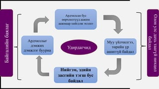 FIRSTUP
CONSULTANTS 18
Нийгэм, эдийн
засгийн тэгш бус
байдал
Ардчиллыг
дэмжих
дэмжлэг буурна
Ардчилсан бус
өөрчлөлтүүд аажим
аажмаар хийгдэж эхэлнэ
Муу үйлчилгээ,
төрийн үр
ашиггүй байдал
Байгалийнбаялаг
Олонулсдахьтаагүйнөхцөл
байдал
Удирдагчид
 