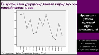 FIRSTUP
CONSULTANTS
Ёс зүйтэй, сайн удирдагчид байвал тэдэнд бүх эрх
мэдлийг олгох нь зөв
7
Эх сурвалж: Asian Barometer Survey, 2018
Ардчиллын
үндсэн
зарчмууд
бүрэн
нутагшаагүй
1-Бүрэн санал нийлнэ
2 – Санал нийлнэ
3-Санал нийлэхгүй
4- Бүрэн санал нийлэхгүй
 