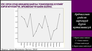 FIRSTUP
CONSULTANTS
УЛС ОРОН ХҮНД НӨХЦӨЛД БАЙГАА ТОХИОЛДОЛД ХУУЛИЙГ
ХЭРЭГЖҮҮЛЭХГҮЙ, ЭРХЭМЛЭХГҮЙ БАЙЖ БОЛНО.
9
Source: Asian Barometer Survey, 2018
Ардчиллын
үндсэн
зарчмууд
бүрэн
нутагшаагүй
1-Бүрэн санал нийлнэ
2 – Санал нийлнэ
3-Санал нийлэхгүй
4- Бүрэн санал нийлэхгүй
 