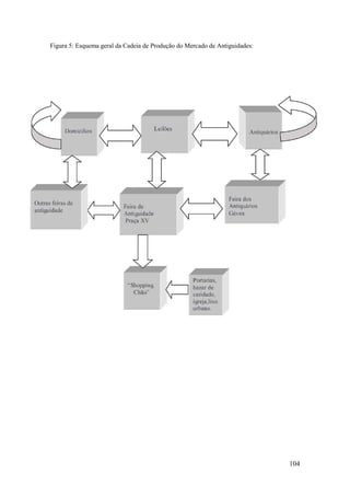 104
Figura 5: Esquema geral da Cadeia de Produção do Mercado de Antiguidades:
 