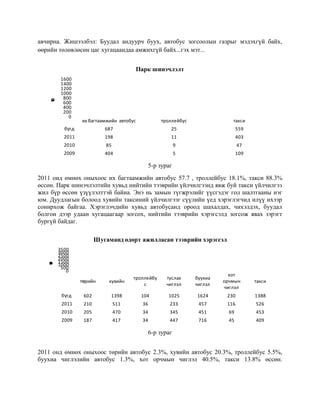 авчирна. Жишээлбэл: Буудал андуурч буух, автобус зогсоолын газрыг мэдэхгүй байх,
өөрийн төлөвлөсөн цаг хугацаандаа амжихгүй байх...гэх мэт...

о
т

Парк шинэчлэлт
1600
1400
1200
1000
800
600
400
200
0

их багтаамжийн автобус

троллейбус

такси

бүгд

687

25

559

2011

198

11

403

2010

85

9

47

2009

404

5

109

5-р зураг
2011 онд өмнөх оныхоос их багтаамжийн автобус 57.7 , троллейбус 18.1%, такси 88.3%
өссөн. Парк шинэчлэлтийн хувьд нийтийн тээврийн үйлчилгээнд явж буй такси үйлчилгээ
жил бүр өссөн үзүүлэлттэй байна. Энэ нь замын түгжрэлийг үүсгэдэг гол шалтгааны нэг
юм. Дуудлагын болоод хувийн таксиний үйлчилгээг сүүлийн үед хэрэглэгчид илүү ихээр
сонирхож байгаа. Хэрэглэчдийн хувьд автобусанд ороод шахалдах, чихэлдэх, буудал
болгон дээр удаан хугацаагаар зогсох, нийтийн тээврийн хэрэгсэлд зогсож явах зэрэгт
бургүй байдаг.

о
т

Шугаманд өдөрт ажилласан тээврийн хэрэгсэл
3500
3000
2500
2000
1500
1000
500
0
төрийн

хувийн

троллейбу
с

туслах
чиглэл

буухиа
чиглэл

хот
орчмын
чиглэл

такси

бүгд

602

1398

104

1025

1624

230

1388

2011

210

511

36

233

457

116

526

2010

205

470

34

345

451

69

453

2009

187

417

34

447

716

45

409

6-р зураг
2011 онд өмнөх оныхоос төрийн автобус 2.3%, хувийн автобус 20.3%, троллейбус 5.5%,
буухиа чиглэлийн автобус 1.3%, хот орчмын чиглэл 40.5%, такси 13.8% өссөн.

 