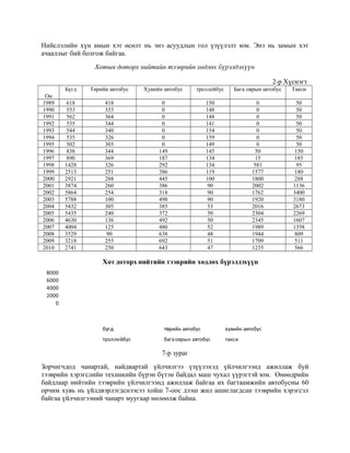 Нийслэлийн хүн амын хэт өсөлт нь энэ асуудлын гол үзүүлэлт юм. Энэ нь замын хэт
ачааллыг бий болгож байгаа.
Хотын доторх нийтийн тээврийн хөдлөх бүрэлдэхүүн
2-р Хүснэгт
Бүгд
Он
1989
1990
1991
1992
1993
1994
1995
1996
1997
1998
1999
2000
2001
2002
2003
2004
2005
2006
2007
2008
2009
2010

Төрийн автобус

Хувийн автобус

троллейбус

Бага оврын автобус

Такси

618
553
562
535
544
535
502
838
890
1428
2513
2921
3874
5864
5788
5432
5435
4630
4004
3529
3218
2741

418
355
364
344
340
326
303
344
369
326
251
288
260
254
100
305
240
136
125
90
255
250

0
0
0
0
0
0
0
149
187
292
386
445
386
318
498
385
372
492
480
638
692
643

150
148
148
141
154
159
149
145
134
134
119
100
90
90
90
53
50
50
52
48
51
47

0
0
0
0
0
0
0
50
15
581
1577
1800
2002
1762
1920
2016
2304
2345
1989
1944
1709
1235

50
50
50
50
50
50
50
150
185
95
180
288
1136
3400
3180
2673
2269
1607
1358
809
511
566

Хот доторх нийтийн тээврийн хөдлөх бүрэлдэхүүн
8000
6000
4000
2000
0

бүгд

төрийн автобус

хувийн автобус

троллейбус

бага оврын автобус

такси

7-р зураг
Зорчигчдод чанартай, найдвартай үйлчилгээ үзүүлэхэд үйлчилгээнд ажиллаж буй
тээврийн хэрэгслийн техникийн бүрэн бүтэн байдал маш чухал үүрэгтэй юм. Өнөөдрийн
байдлаар нийтийн тээврийн үйлчилгээнд ажиллаж байгаа их багтаамжийн автобусны 60
орчим хувь нь үйлдвэрлэгдснээсээ хойш 7-оос дээш жил ашиглагдсан тээврийн хэрэгсэл
байгаа үйлчилгээний чанарт муугаар нөлөөлж байна.

 