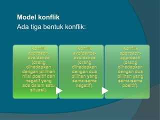 Model konflik 
Ada tiga bentuk konflik: 
 