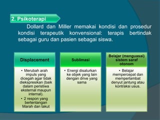 2. Psikoterapi 
Dollard dan Miller memakai kondisi dan prosedur 
kondisi terapeutik konvensional: terapis bertindak 
sebagai guru dan pasien sebagai siswa. 
• Merubah arah 
impuls yang 
dicegah agar tidak 
diekspresikan (baik 
dalam peristiwa 
eksternal maupun 
internal). 
• 2 respon yang 
bertentangan 
Marah dan takut 
• Energi disalurkan 
ke objek yang lain 
dengan drive yang 
sama 
• Belajar 
mempercepat dan 
memperlambat 
denyut jantung atau 
kontraksi usus. 
 