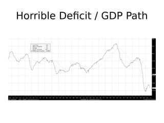 Horrible Deficit / GDP Path
 