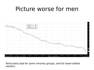 Picture worse for men
Particularly bad for some minority groups, and for lower-skilled
workers.
 