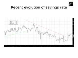 Recent evolution of savings rate
 