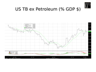 US TB ex Petroleum (% GDP $)
 