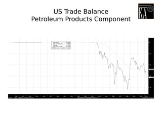US Trade Balance
Petroleum Products Component
 