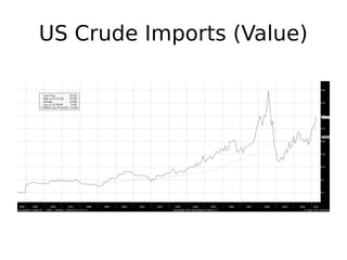 US Crude Imports (Value)
 