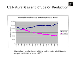 US Natural Gas and Crude Oil Production
Natural gas production at all-time highs. Upturn in US crude
output for first time since 1986.
 