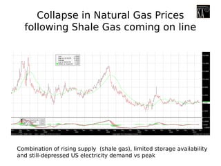 Collapse in Natural Gas Prices
following Shale Gas coming on line
Combination of rising supply (shale gas), limited storage availability
and still-depressed US electricity demand vs peak
 