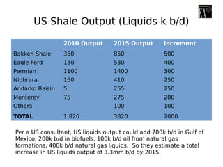 US Shale Output (Liquids k b/d)
2010 Output 2015 Output Increment
Bakken Shale 350 850 500
Eagle Ford 130 530 400
Permian 1100 1400 300
Niobrara 160 410 250
Andarko Baisin 5 255 250
Monterey 75 275 200
Others 100 100
TOTAL 1,820 3820 2000
Per a US consultant, US liquids output could add 700k b/d in Gulf of
Mexico, 200k b/d in biofuels, 100k b/d oil from natural gas
formations, 400k b/d natural gas liquids. So they estimate a total
increase in US liquids output of 3.3mm b/d by 2015.
 