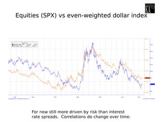 Equities (SPX) vs even-weighted dollar index
For now still more driven by risk than interest
rate spreads. Correlations do change over time.
 